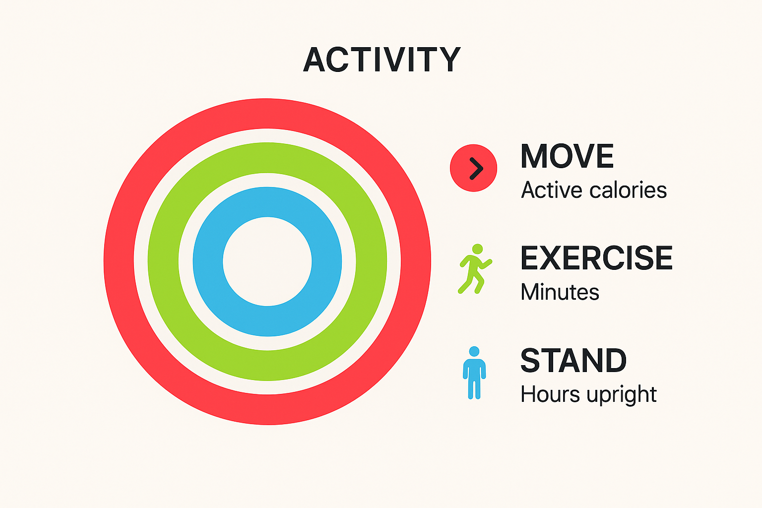 Apple Fitness Activity rings explained